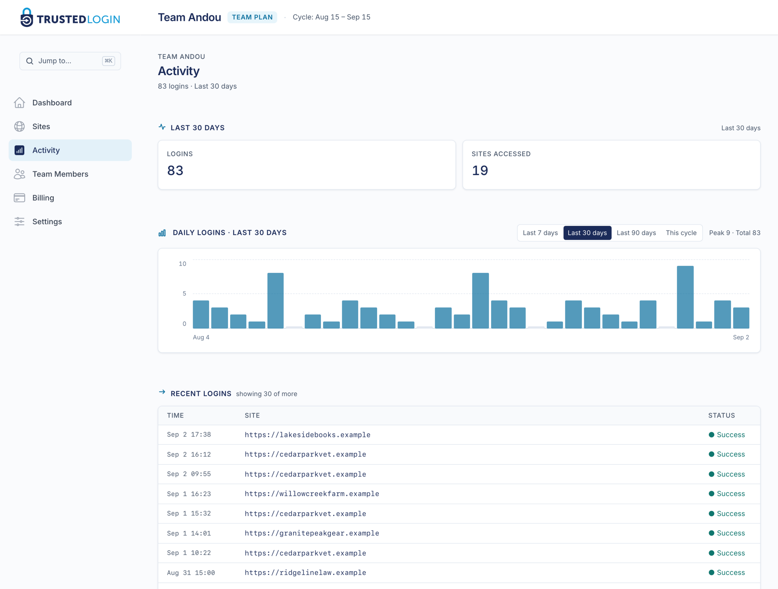 The Activity screen in TrustedLogin: 83 logins in the last 30 days, a bar chart of daily logins, and a Recent Logins table listing each login's time, the customer site it went to, and whether it succeeded.