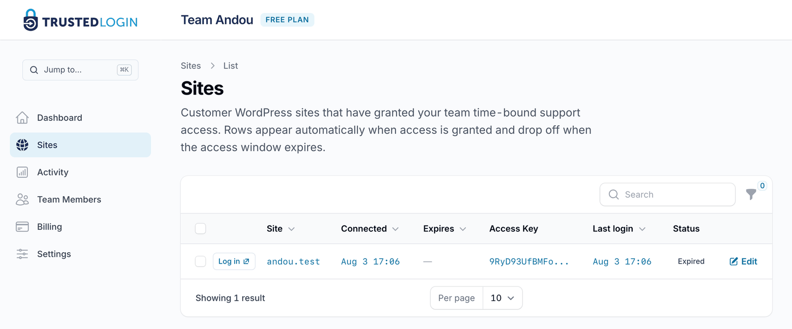 The TrustedLogin Sites screen listing every customer WordPress site that has granted the team access, with columns for Site, Connected, Expires, Access Key, Last login and Status, and a Log in button on each row.