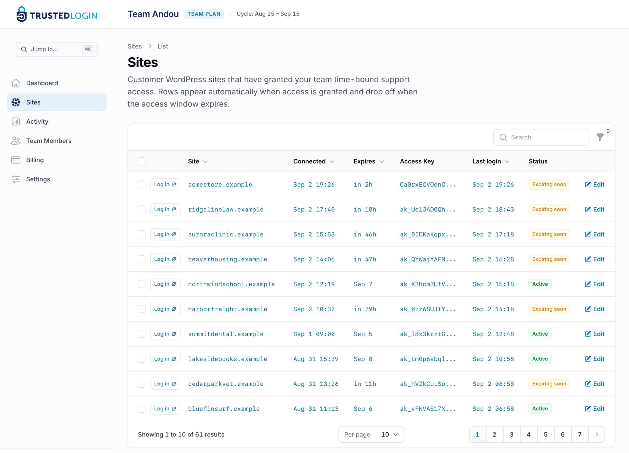 The TrustedLogin Sites screen listing customer WordPress sites that have granted the team access, with columns for Site, Connected, Expires, Access Key, Last login and Status, a Log in button on each row, and badges marking which grants are active and which expire soon.