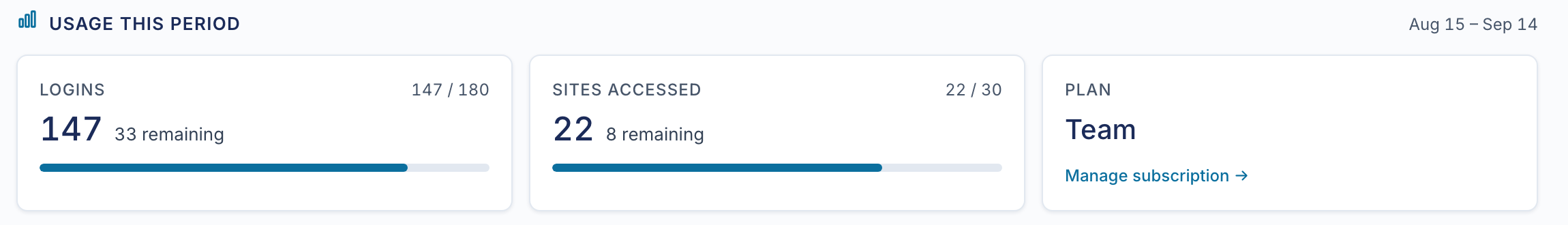 The Usage This Period panel in the TrustedLogin dashboard: a Logins card reading 147 of 180 with 33 remaining, a Sites Accessed card reading 22 of 30 with 8 remaining, and a Plan card naming the Team plan with a Manage subscription link.